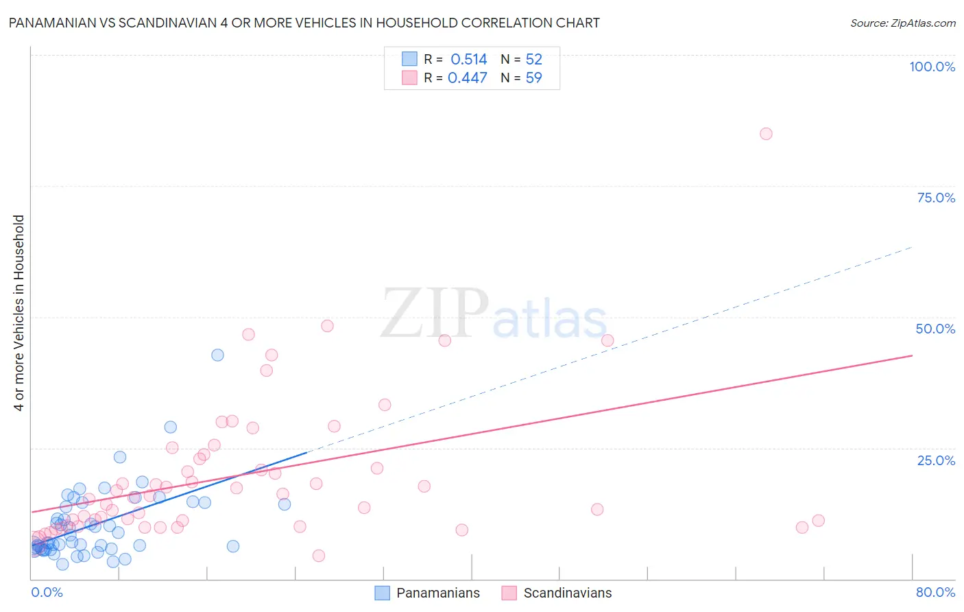 Panamanian vs Scandinavian 4 or more Vehicles in Household