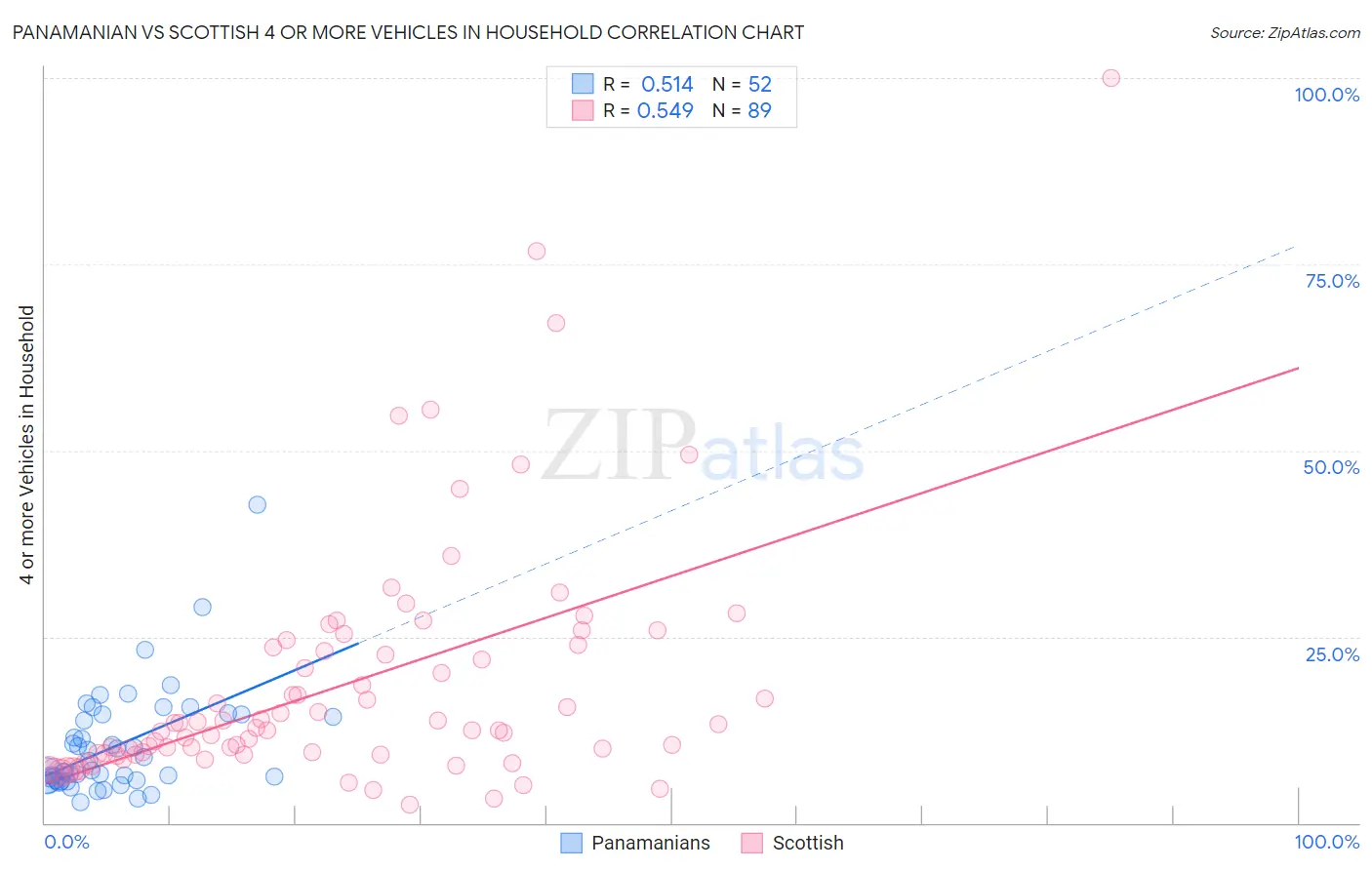 Panamanian vs Scottish 4 or more Vehicles in Household
