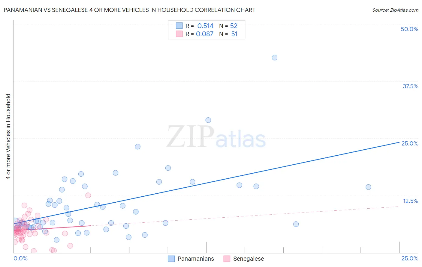 Panamanian vs Senegalese 4 or more Vehicles in Household