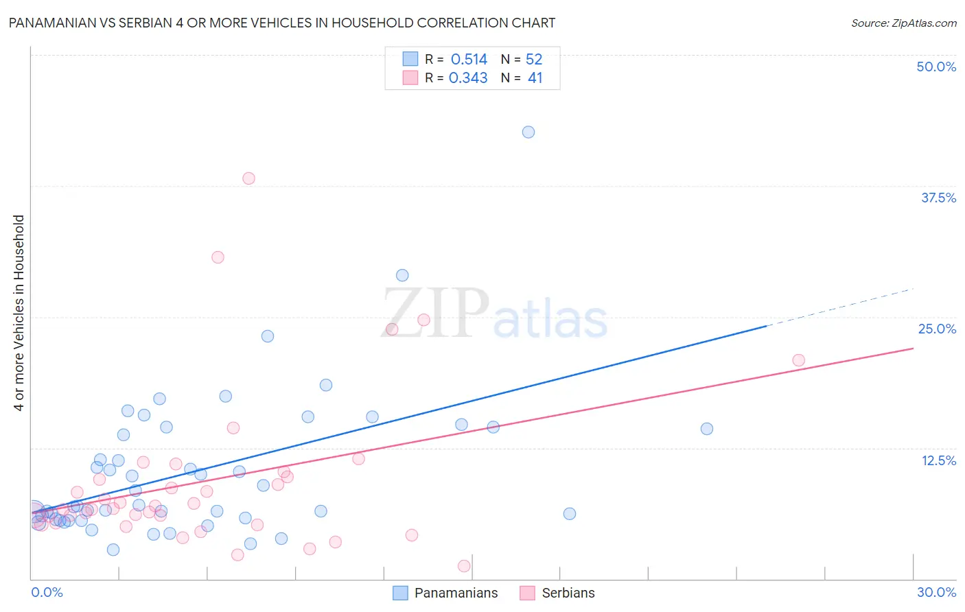 Panamanian vs Serbian 4 or more Vehicles in Household
