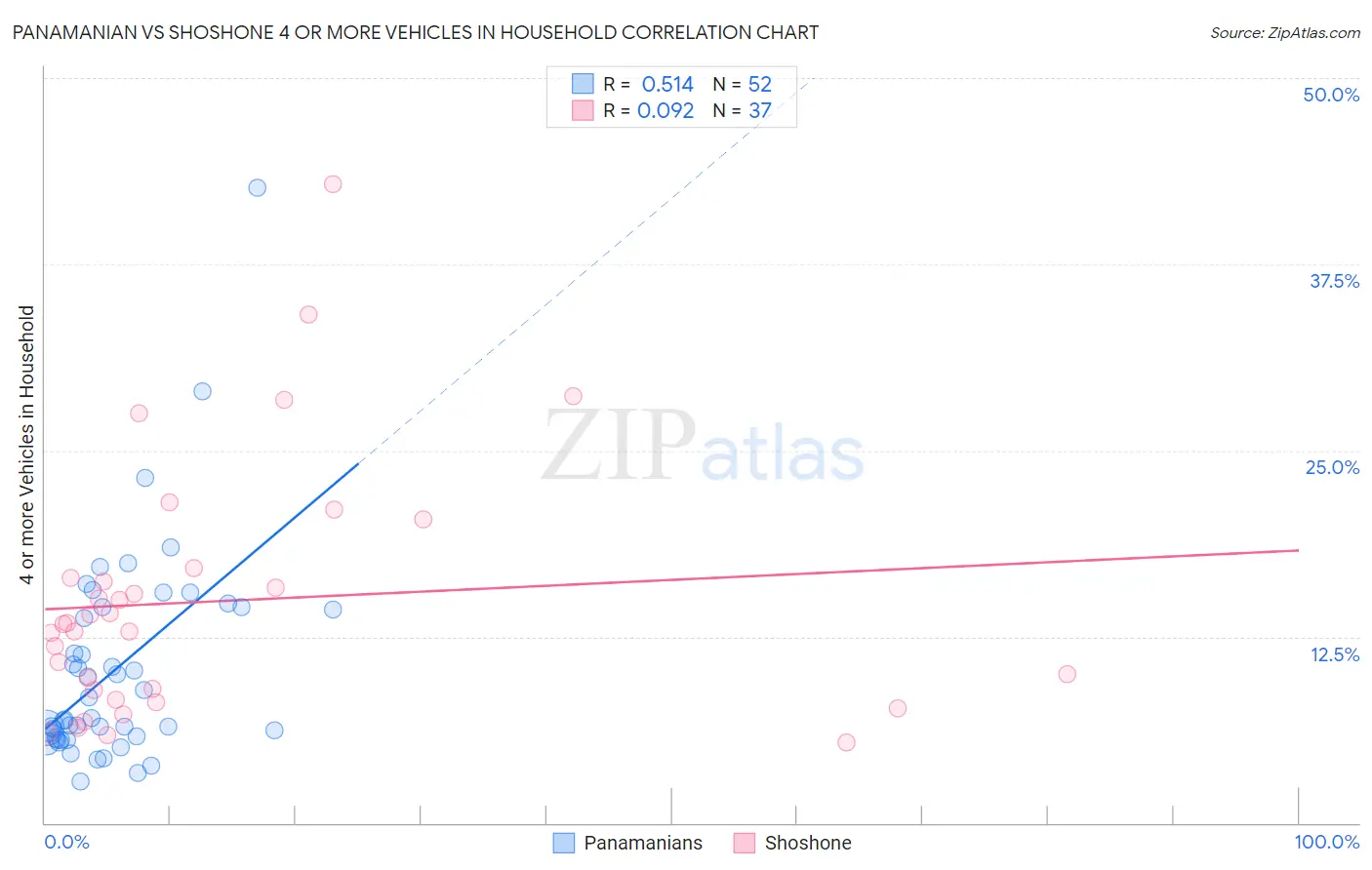 Panamanian vs Shoshone 4 or more Vehicles in Household