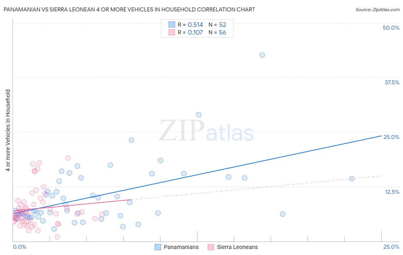 Panamanian vs Sierra Leonean 4 or more Vehicles in Household