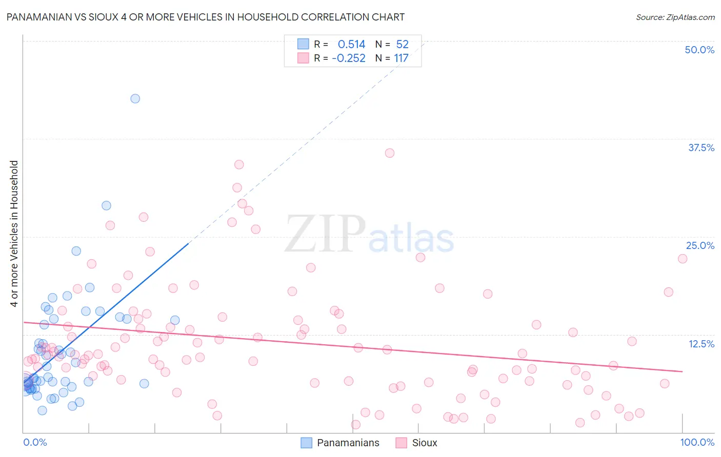 Panamanian vs Sioux 4 or more Vehicles in Household
