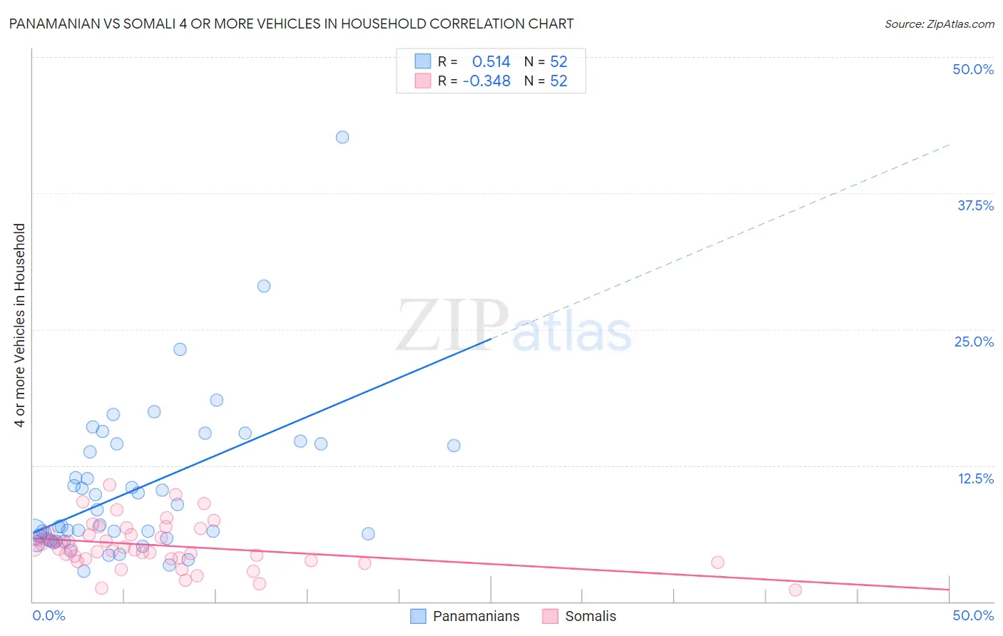 Panamanian vs Somali 4 or more Vehicles in Household