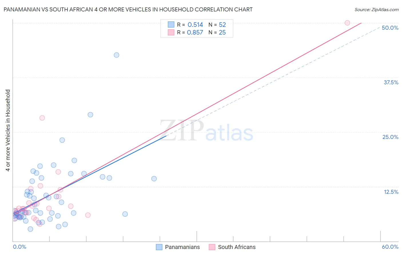 Panamanian vs South African 4 or more Vehicles in Household