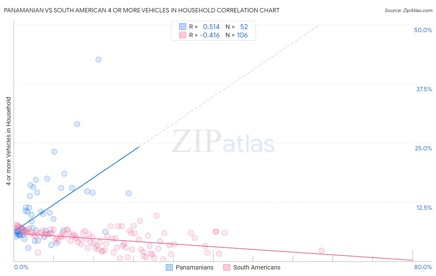 Panamanian vs South American 4 or more Vehicles in Household