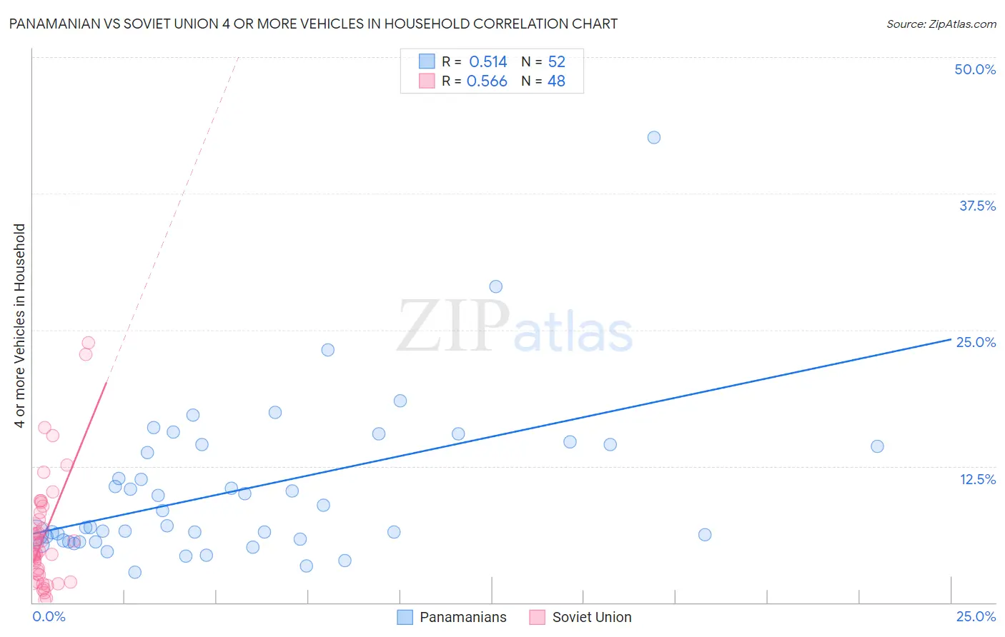 Panamanian vs Soviet Union 4 or more Vehicles in Household