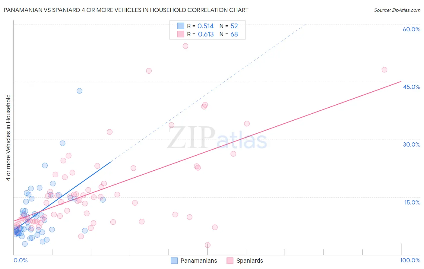 Panamanian vs Spaniard 4 or more Vehicles in Household