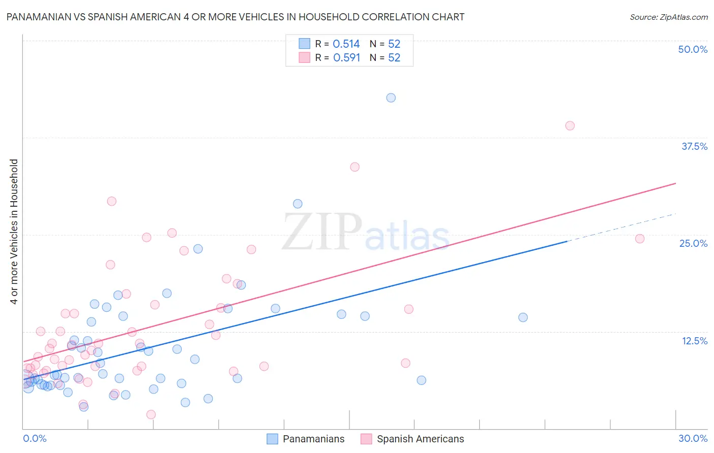 Panamanian vs Spanish American 4 or more Vehicles in Household
