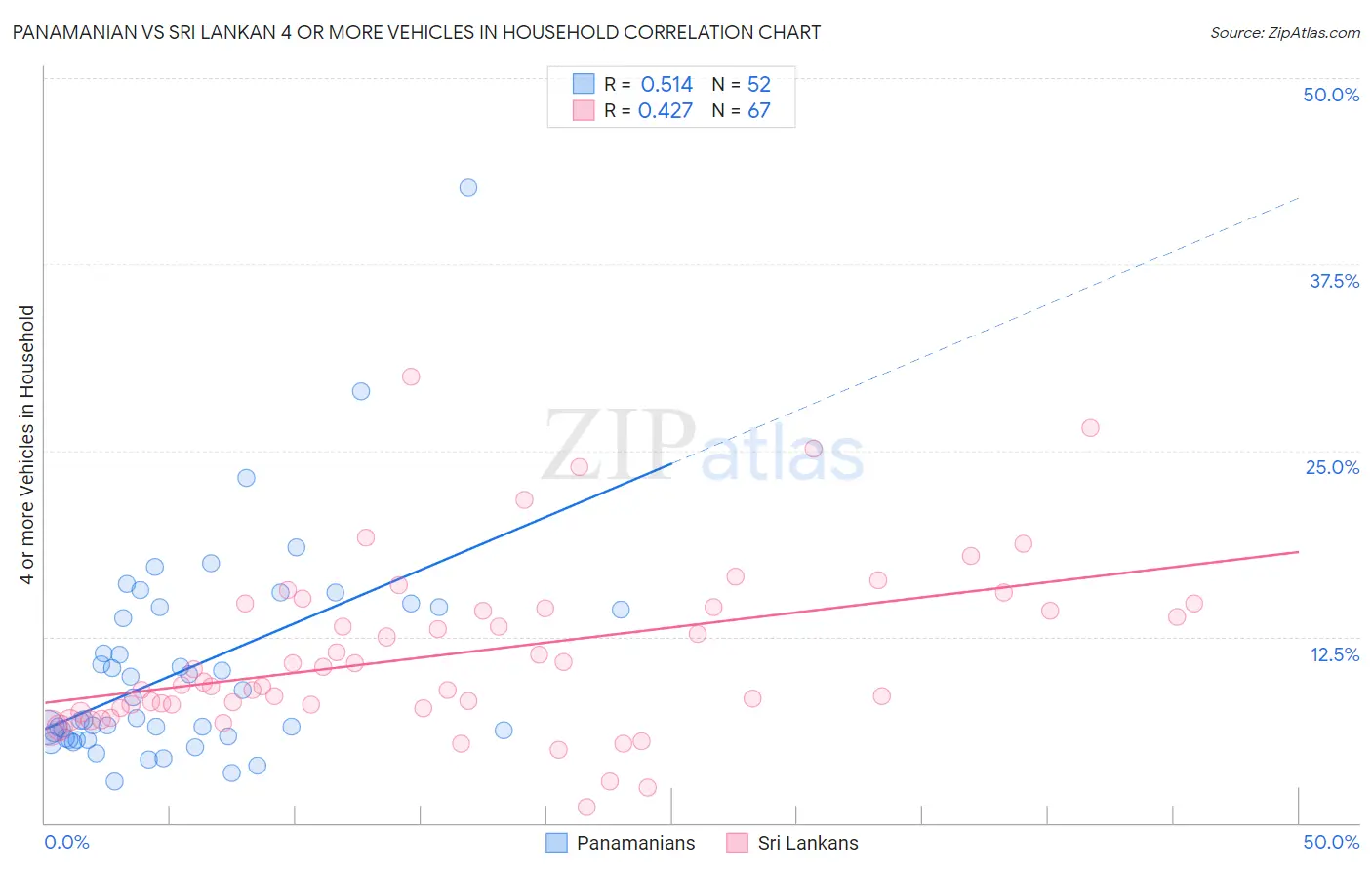 Panamanian vs Sri Lankan 4 or more Vehicles in Household