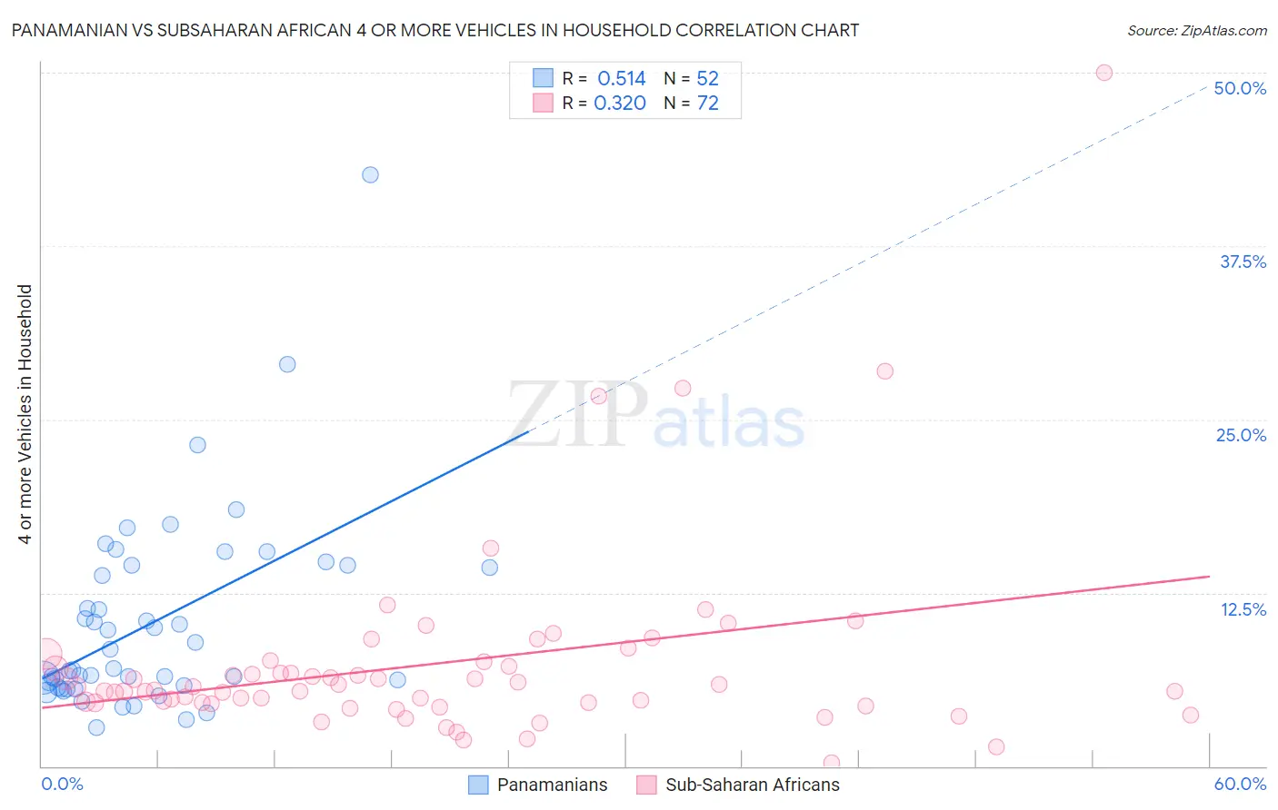 Panamanian vs Subsaharan African 4 or more Vehicles in Household