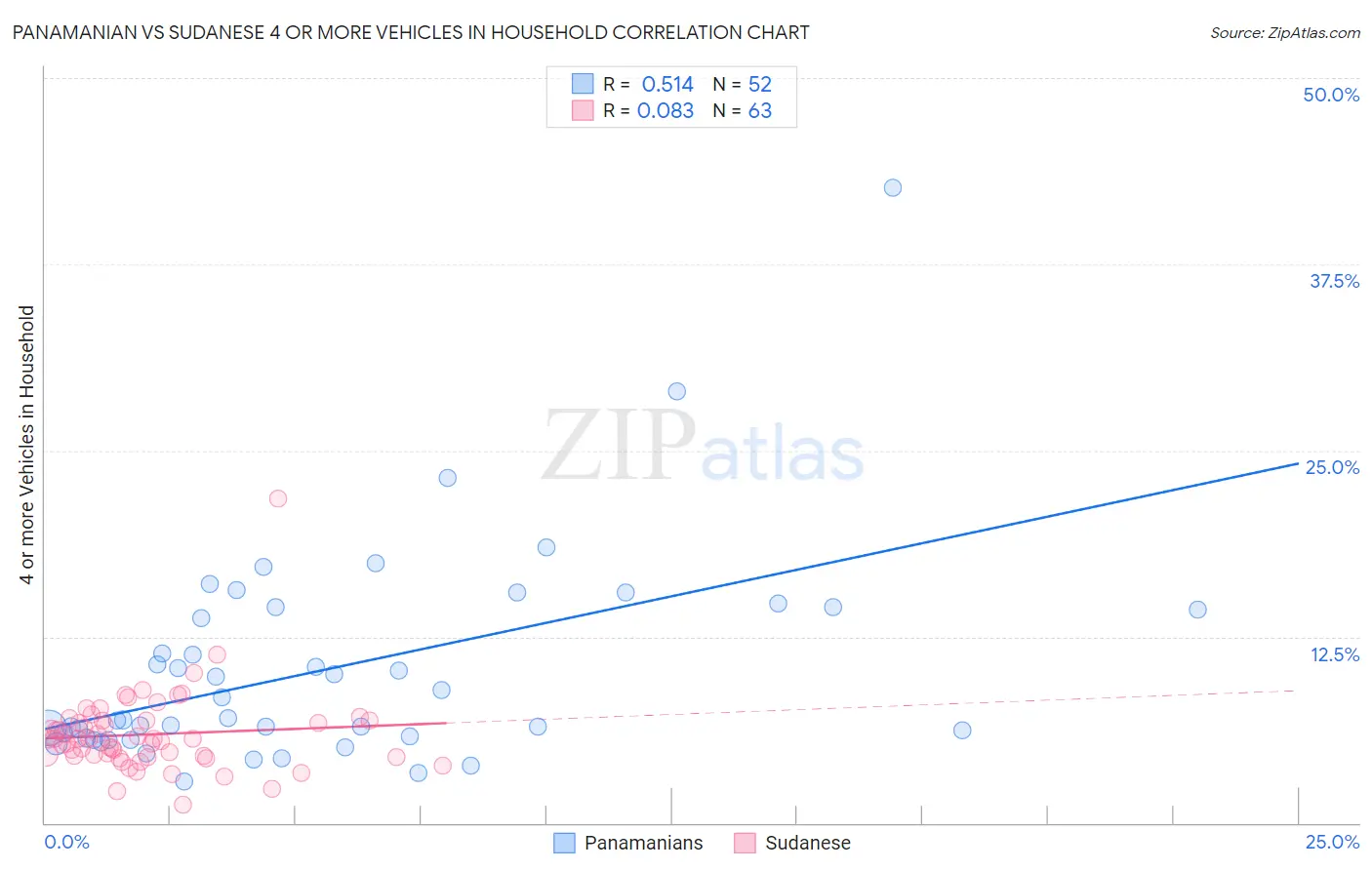 Panamanian vs Sudanese 4 or more Vehicles in Household