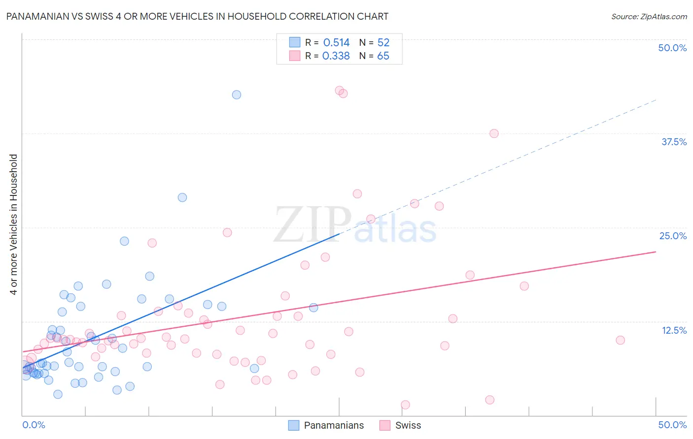 Panamanian vs Swiss 4 or more Vehicles in Household