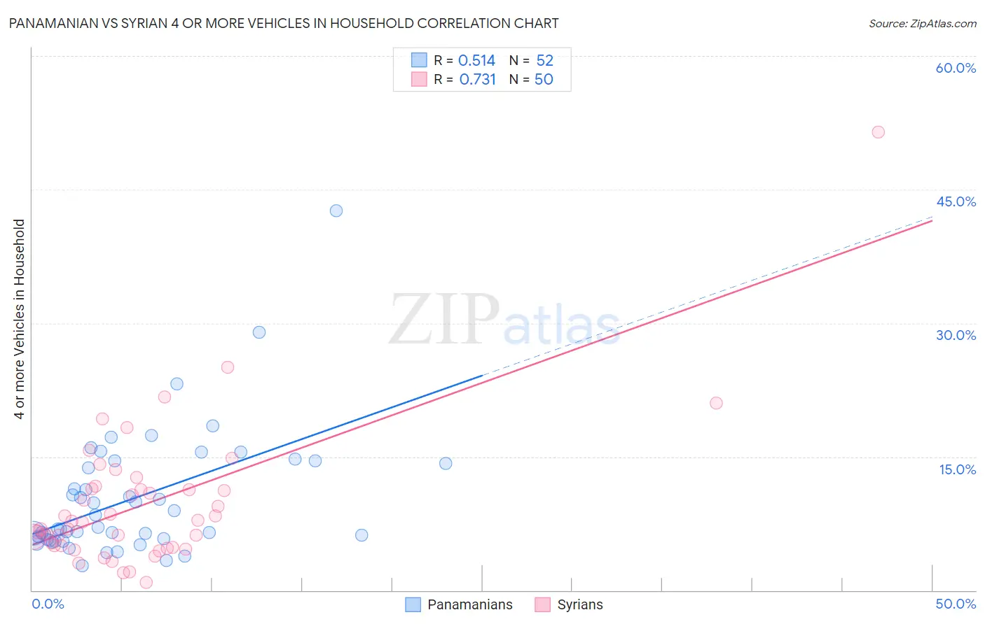 Panamanian vs Syrian 4 or more Vehicles in Household