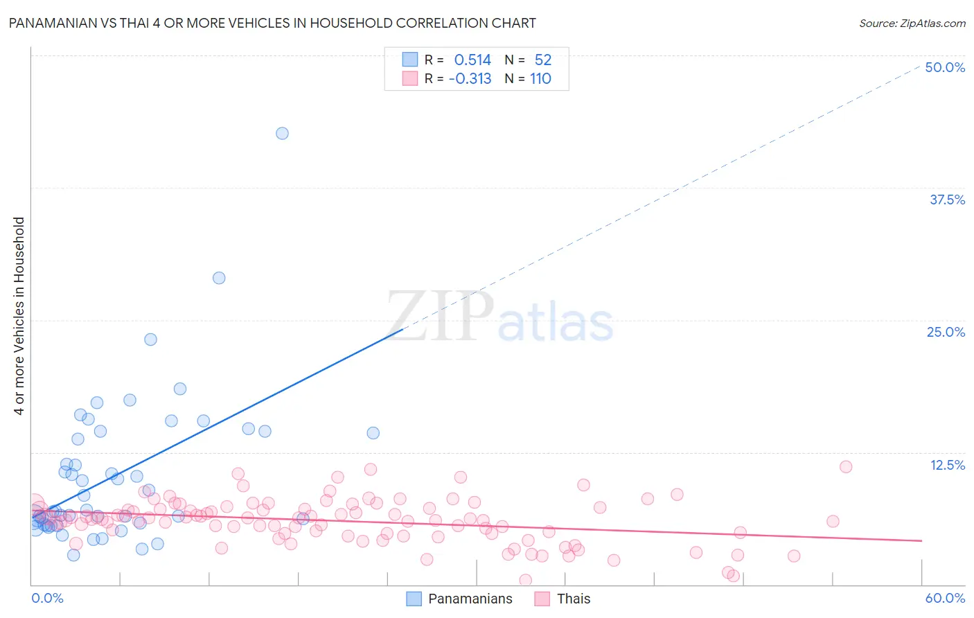 Panamanian vs Thai 4 or more Vehicles in Household