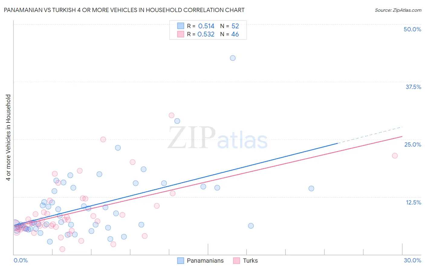 Panamanian vs Turkish 4 or more Vehicles in Household