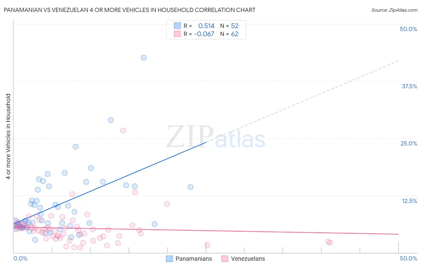 Panamanian vs Venezuelan 4 or more Vehicles in Household