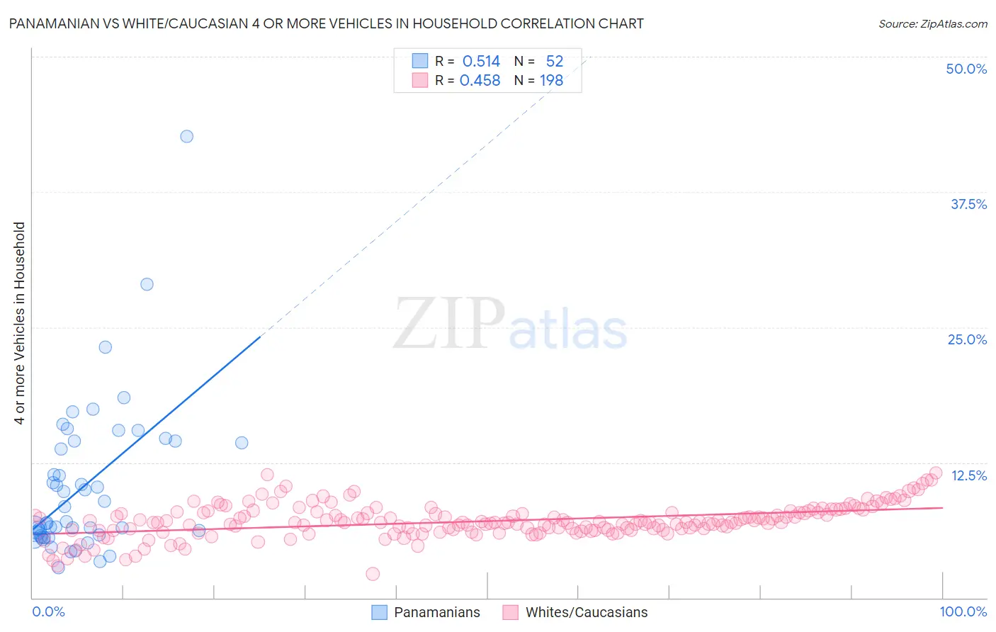 Panamanian vs White/Caucasian 4 or more Vehicles in Household