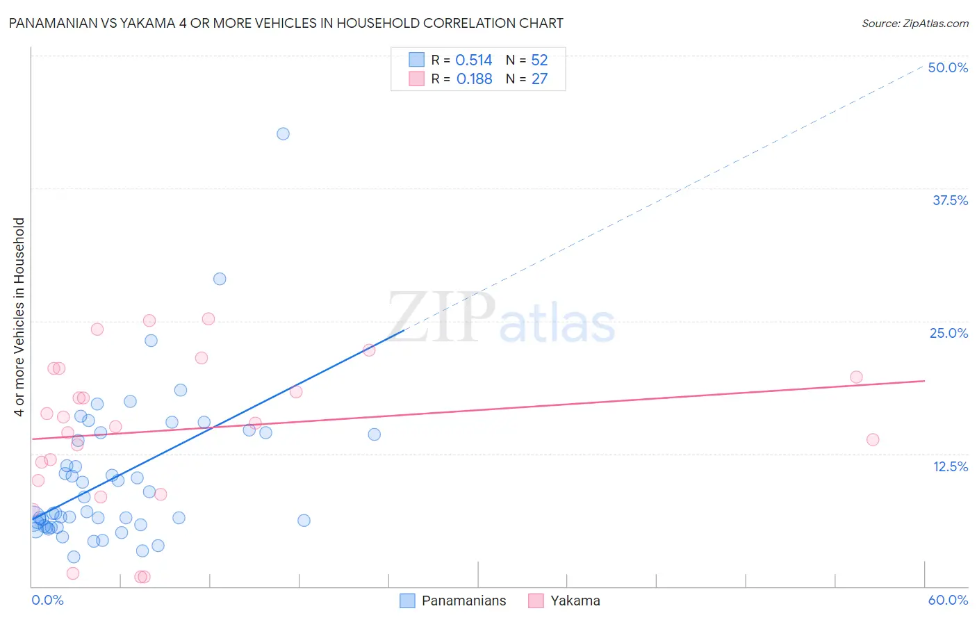 Panamanian vs Yakama 4 or more Vehicles in Household