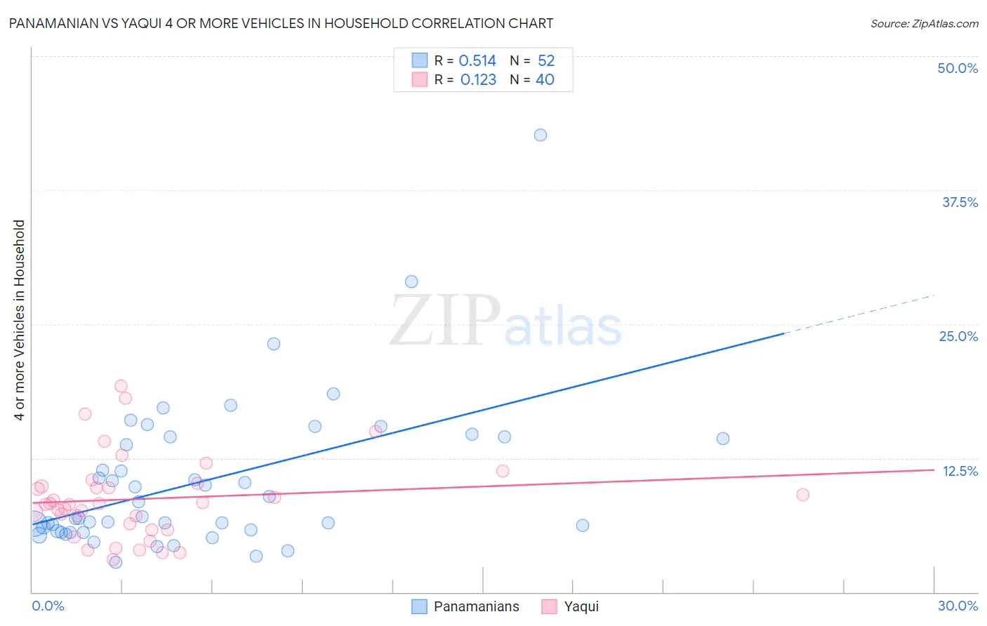 Panamanian vs Yaqui 4 or more Vehicles in Household