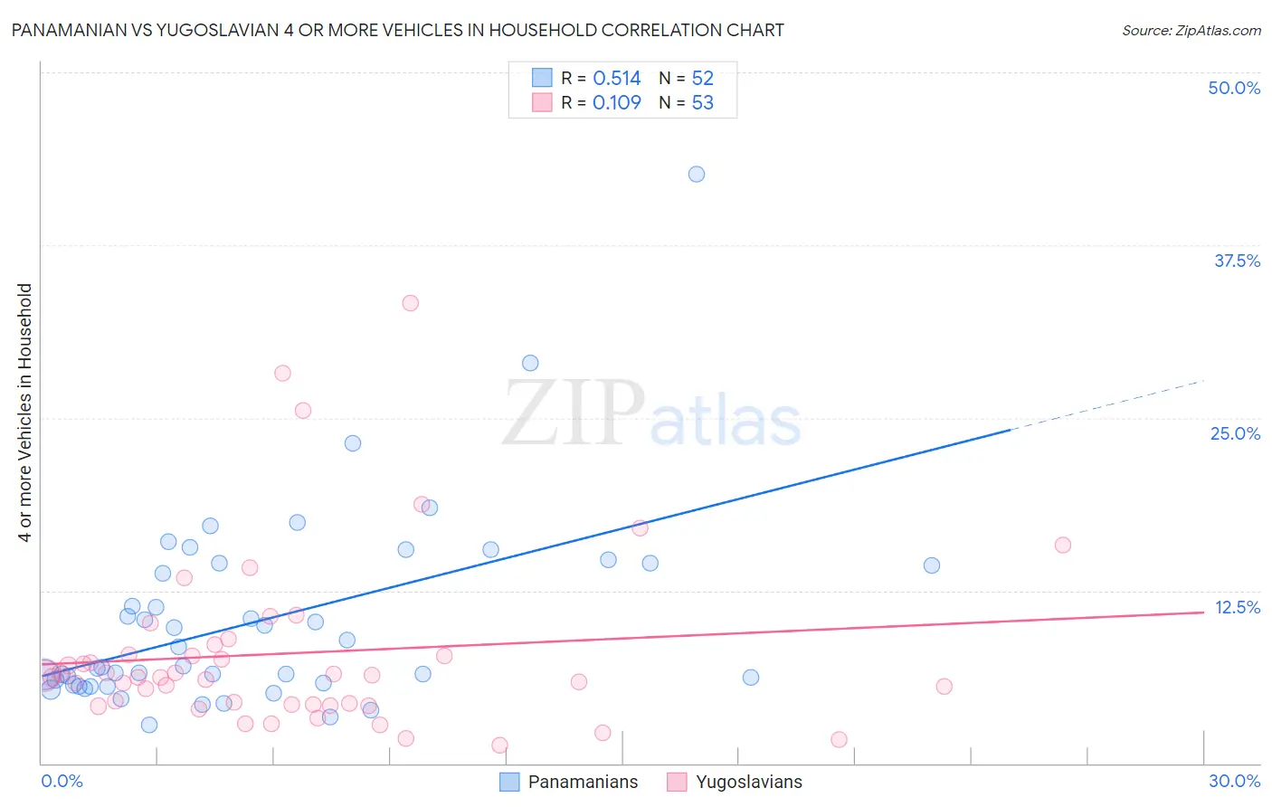 Panamanian vs Yugoslavian 4 or more Vehicles in Household