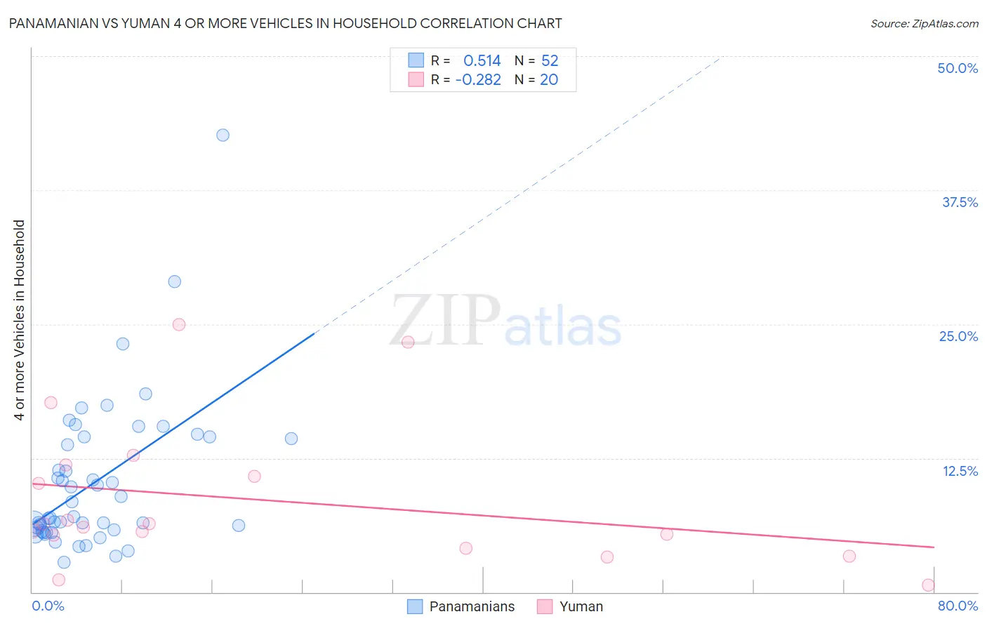 Panamanian vs Yuman 4 or more Vehicles in Household