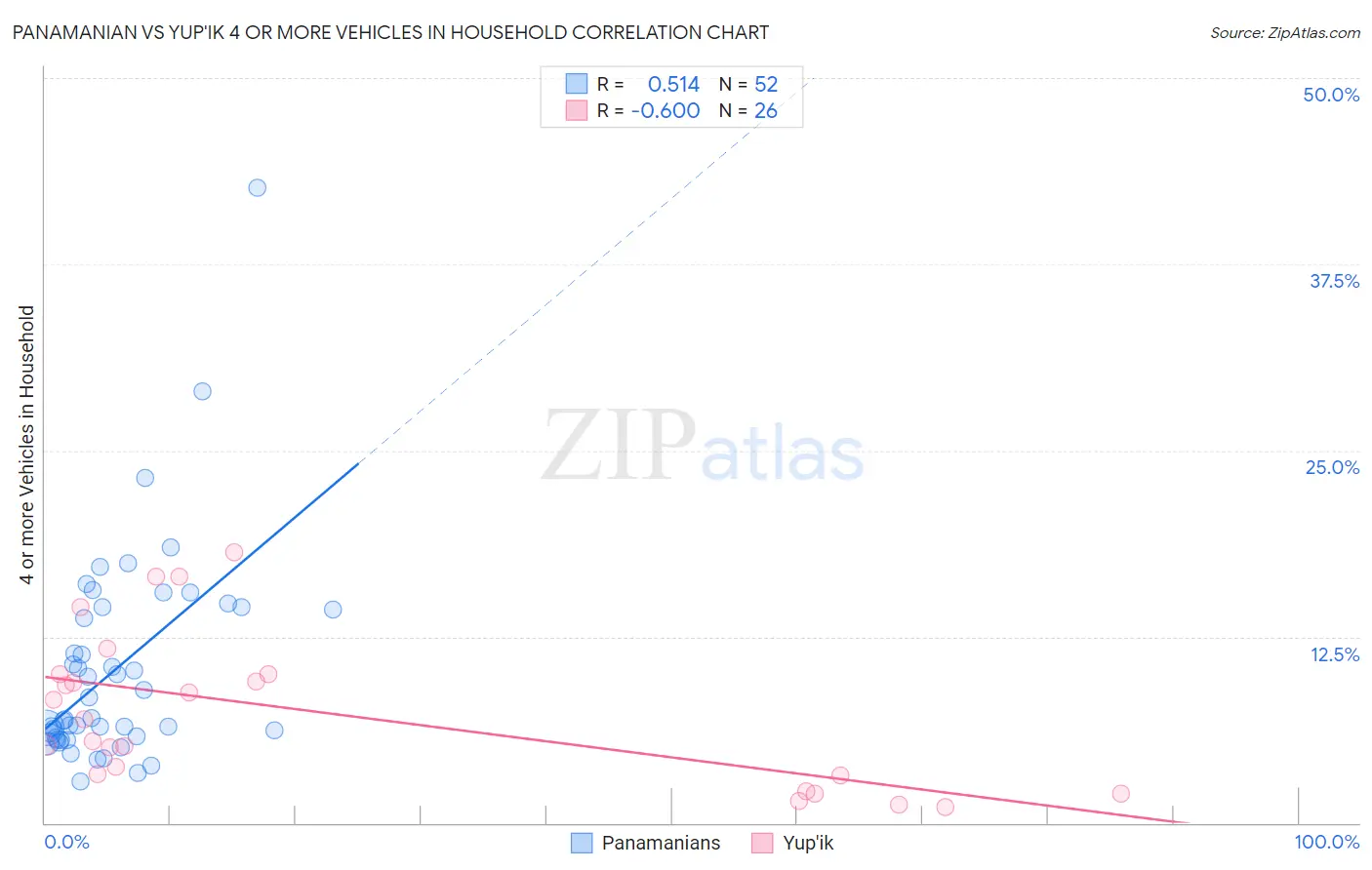 Panamanian vs Yup'ik 4 or more Vehicles in Household