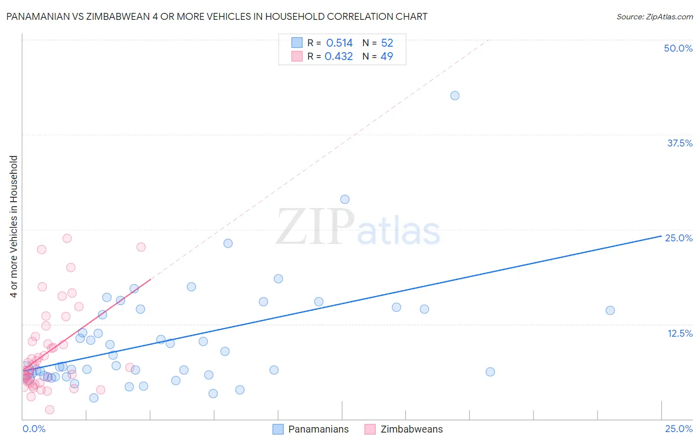 Panamanian vs Zimbabwean 4 or more Vehicles in Household