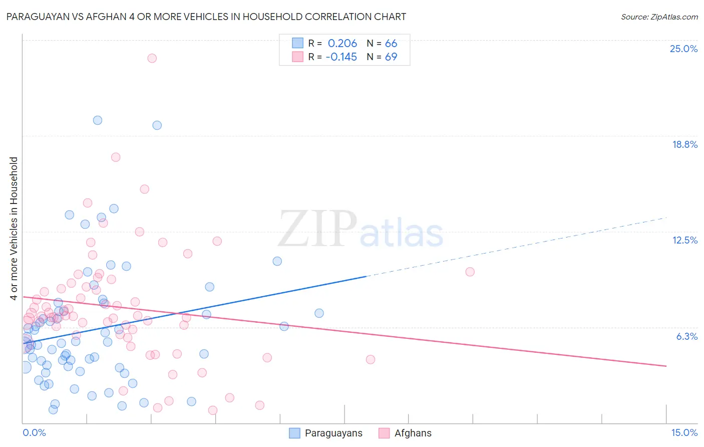 Paraguayan vs Afghan 4 or more Vehicles in Household