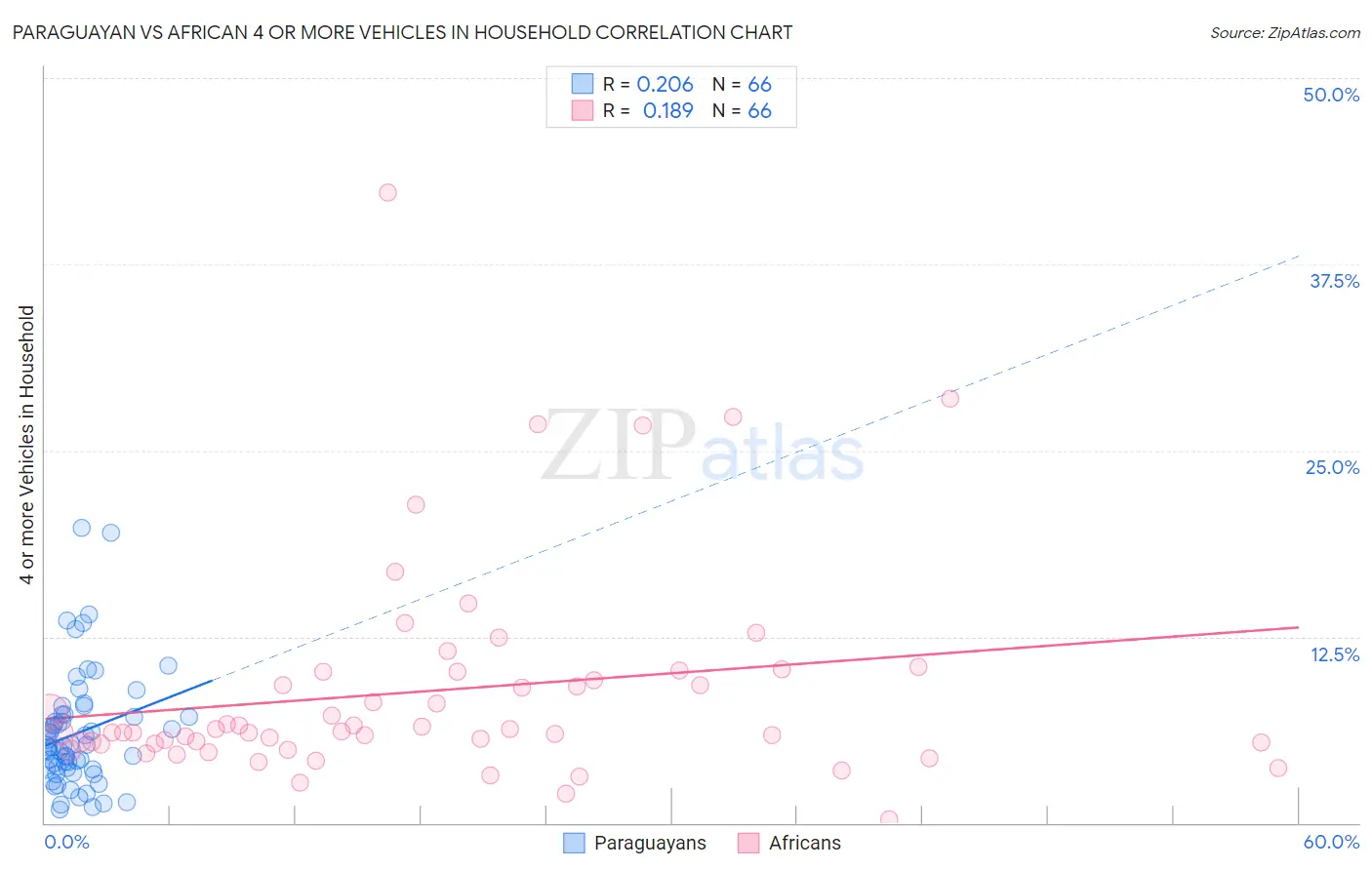 Paraguayan vs African 4 or more Vehicles in Household