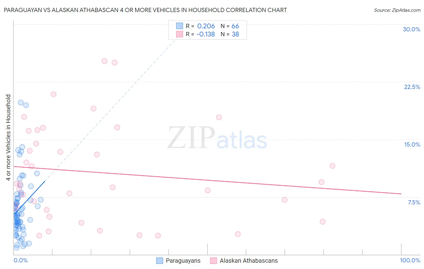 Paraguayan vs Alaskan Athabascan 4 or more Vehicles in Household
