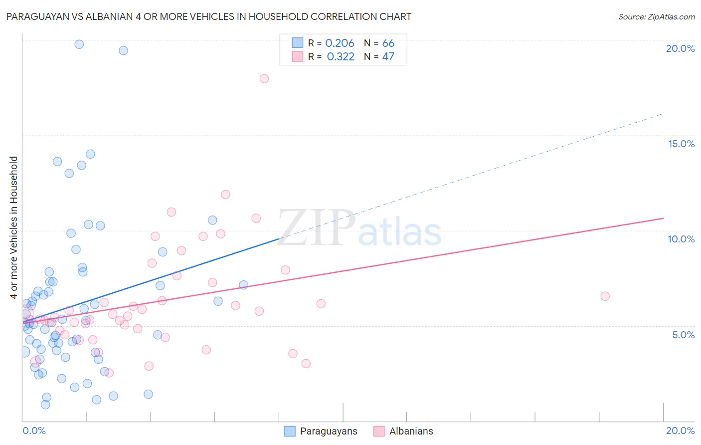 Paraguayan vs Albanian 4 or more Vehicles in Household