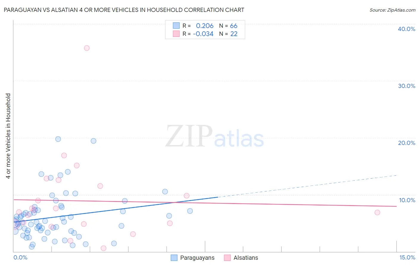 Paraguayan vs Alsatian 4 or more Vehicles in Household