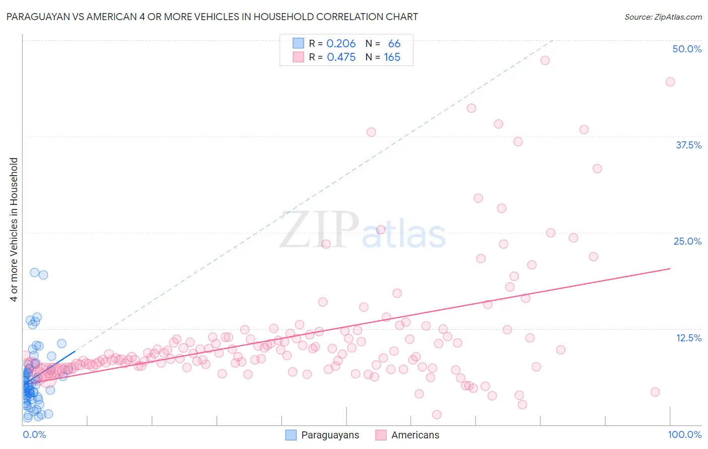 Paraguayan vs American 4 or more Vehicles in Household
