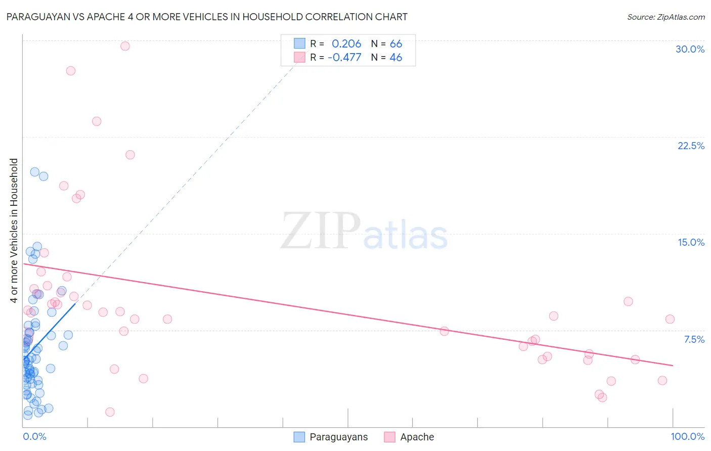 Paraguayan vs Apache 4 or more Vehicles in Household