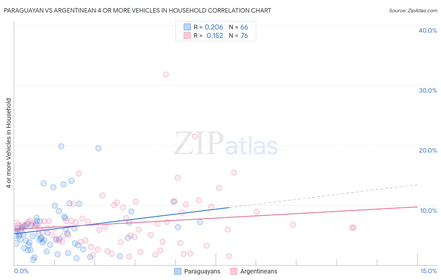 Paraguayan vs Argentinean 4 or more Vehicles in Household