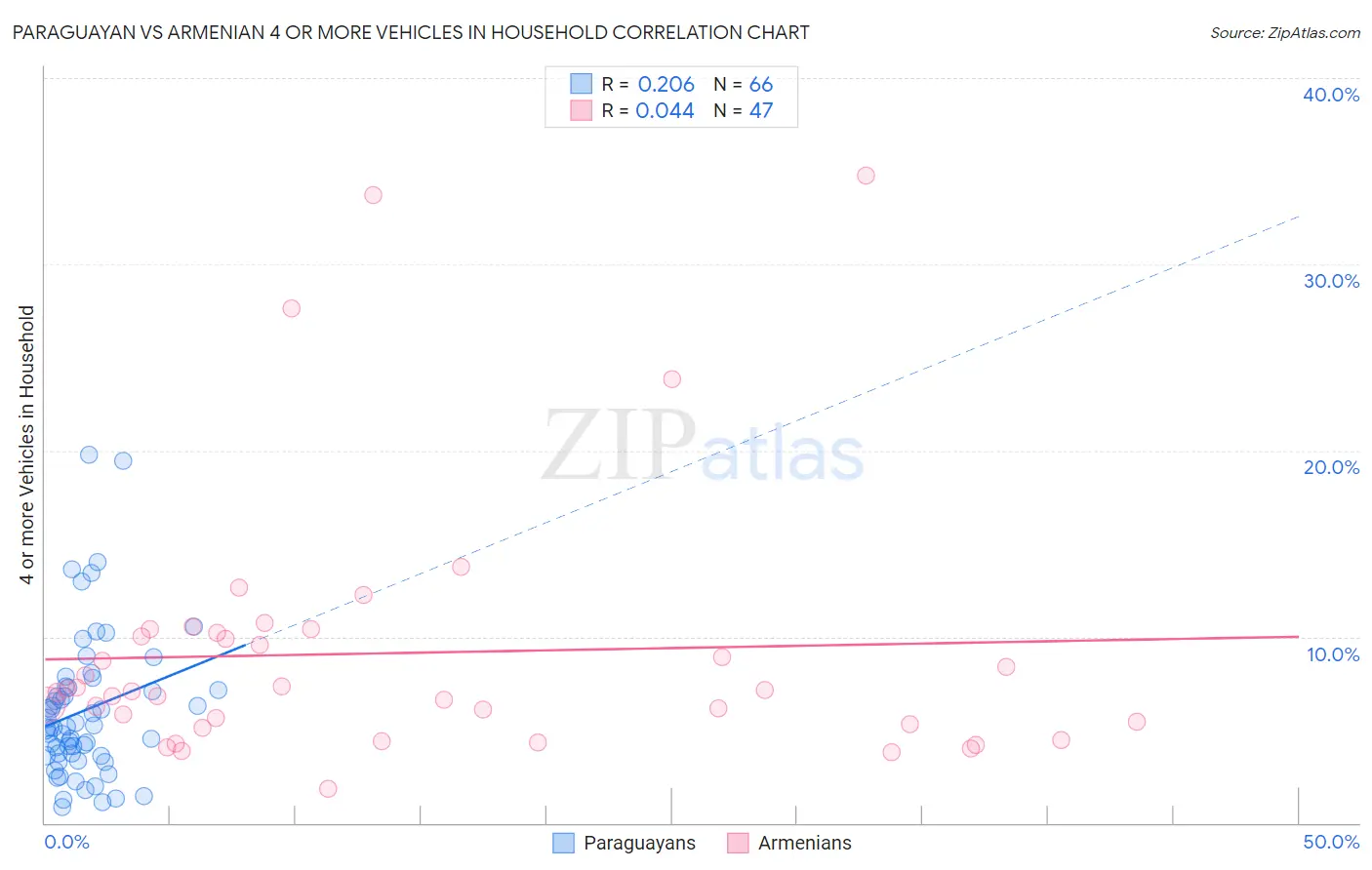 Paraguayan vs Armenian 4 or more Vehicles in Household