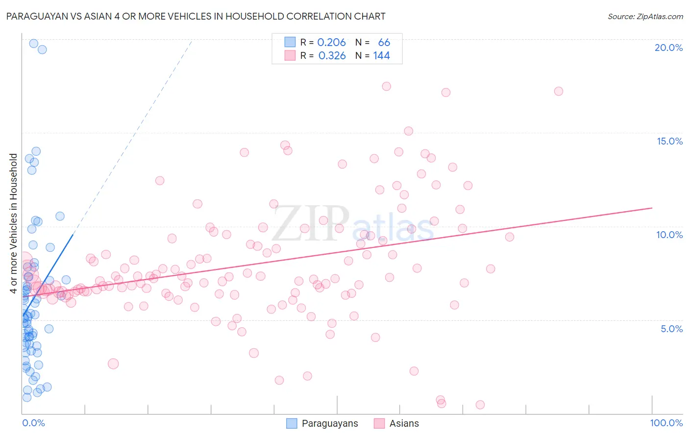 Paraguayan vs Asian 4 or more Vehicles in Household