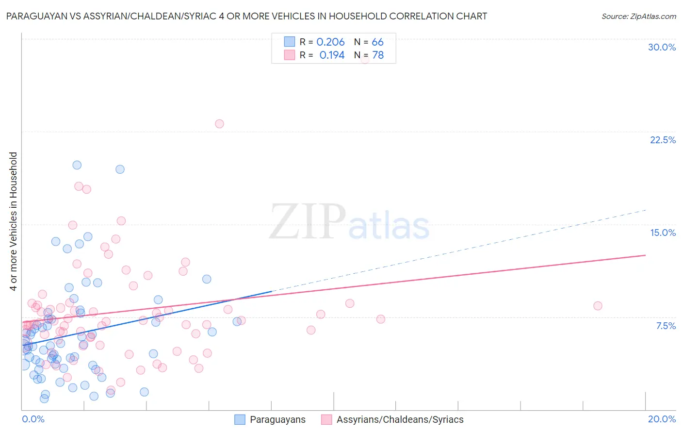 Paraguayan vs Assyrian/Chaldean/Syriac 4 or more Vehicles in Household