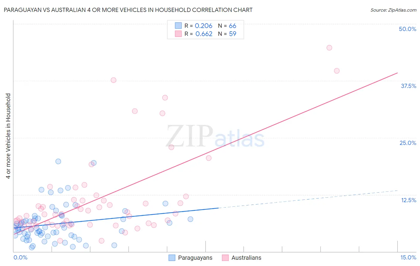 Paraguayan vs Australian 4 or more Vehicles in Household