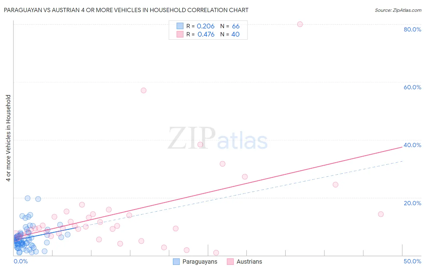 Paraguayan vs Austrian 4 or more Vehicles in Household