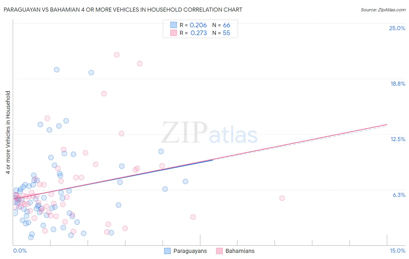 Paraguayan vs Bahamian 4 or more Vehicles in Household
