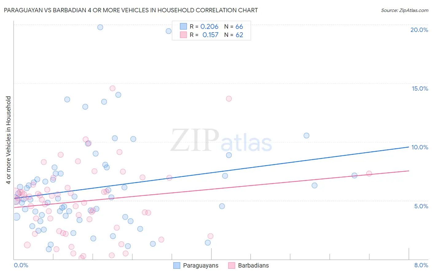 Paraguayan vs Barbadian 4 or more Vehicles in Household