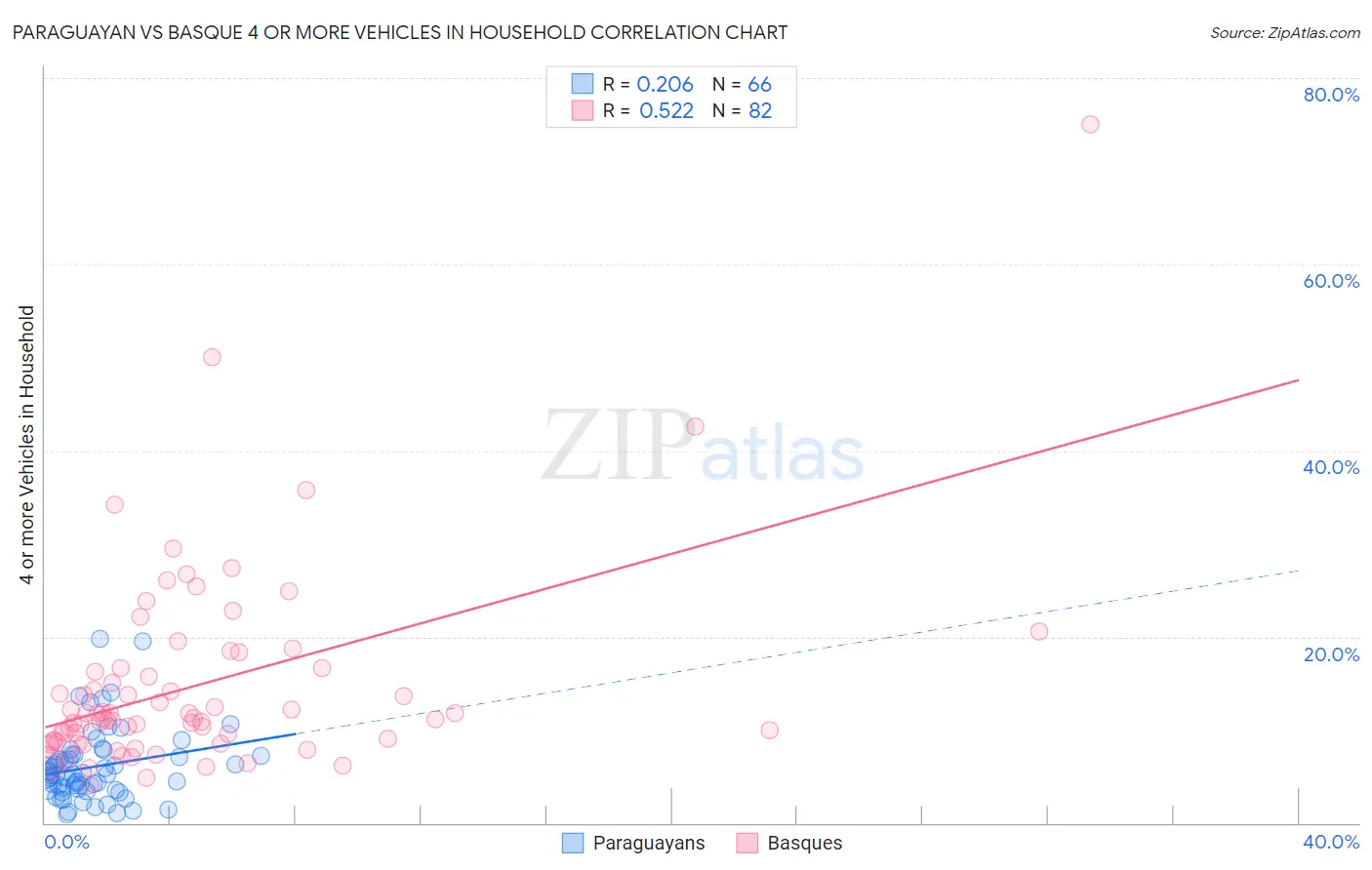 Paraguayan vs Basque 4 or more Vehicles in Household