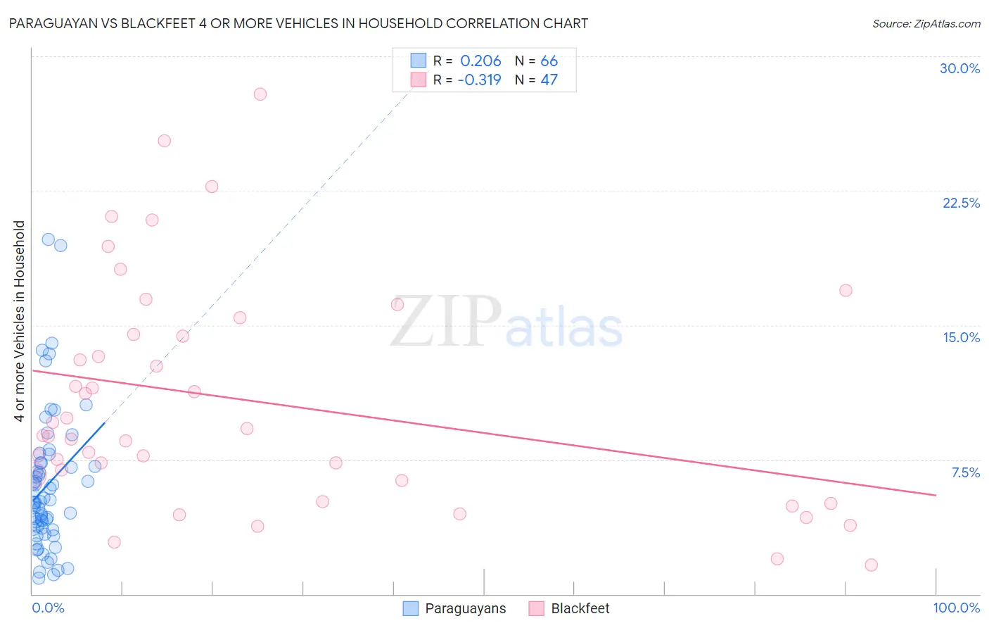 Paraguayan vs Blackfeet 4 or more Vehicles in Household