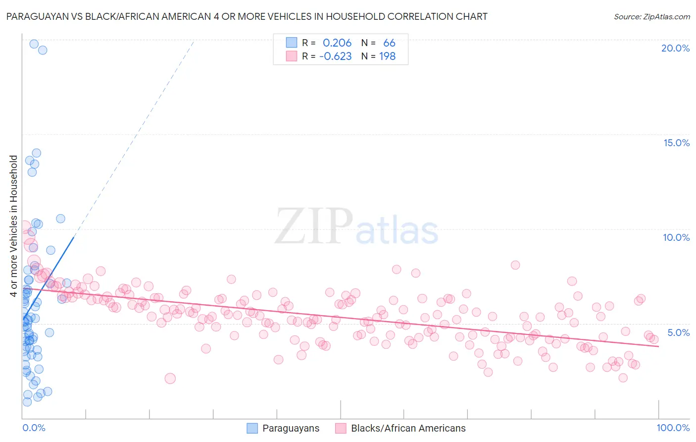 Paraguayan vs Black/African American 4 or more Vehicles in Household