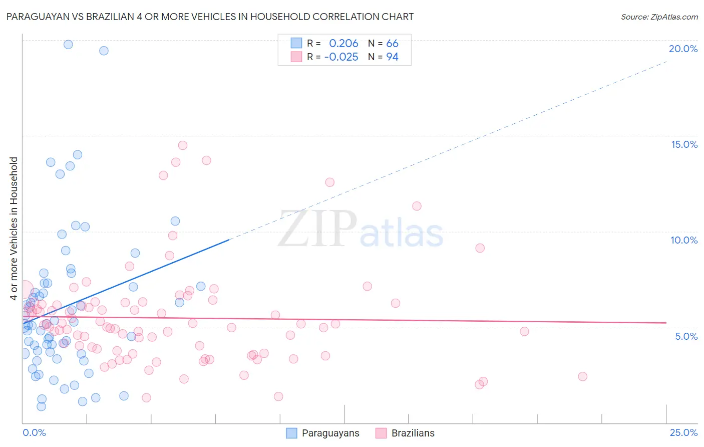 Paraguayan vs Brazilian 4 or more Vehicles in Household