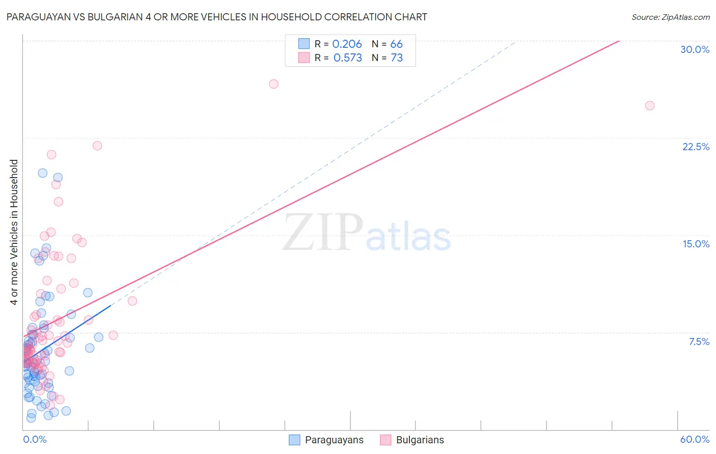 Paraguayan vs Bulgarian 4 or more Vehicles in Household