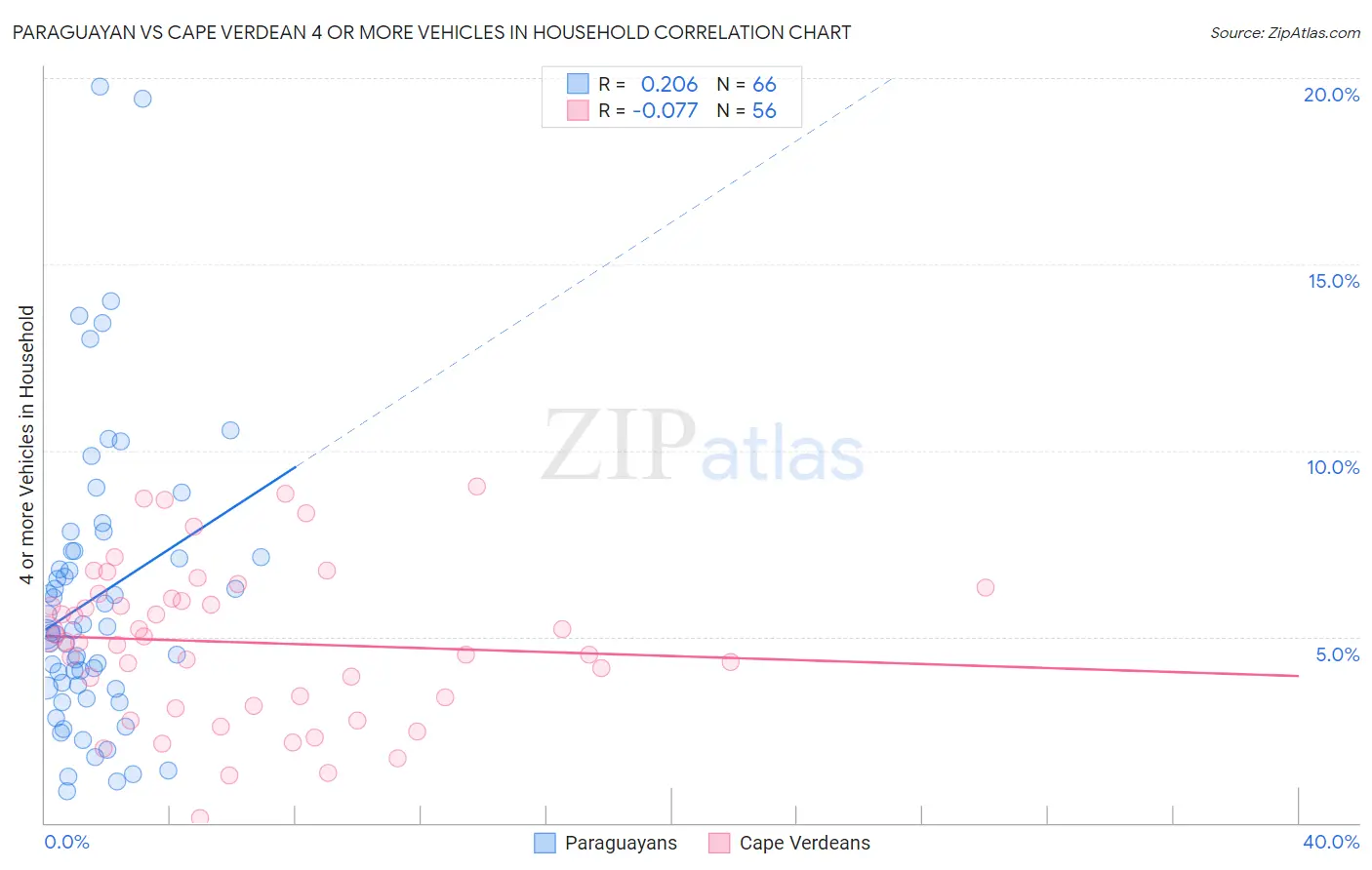 Paraguayan vs Cape Verdean 4 or more Vehicles in Household