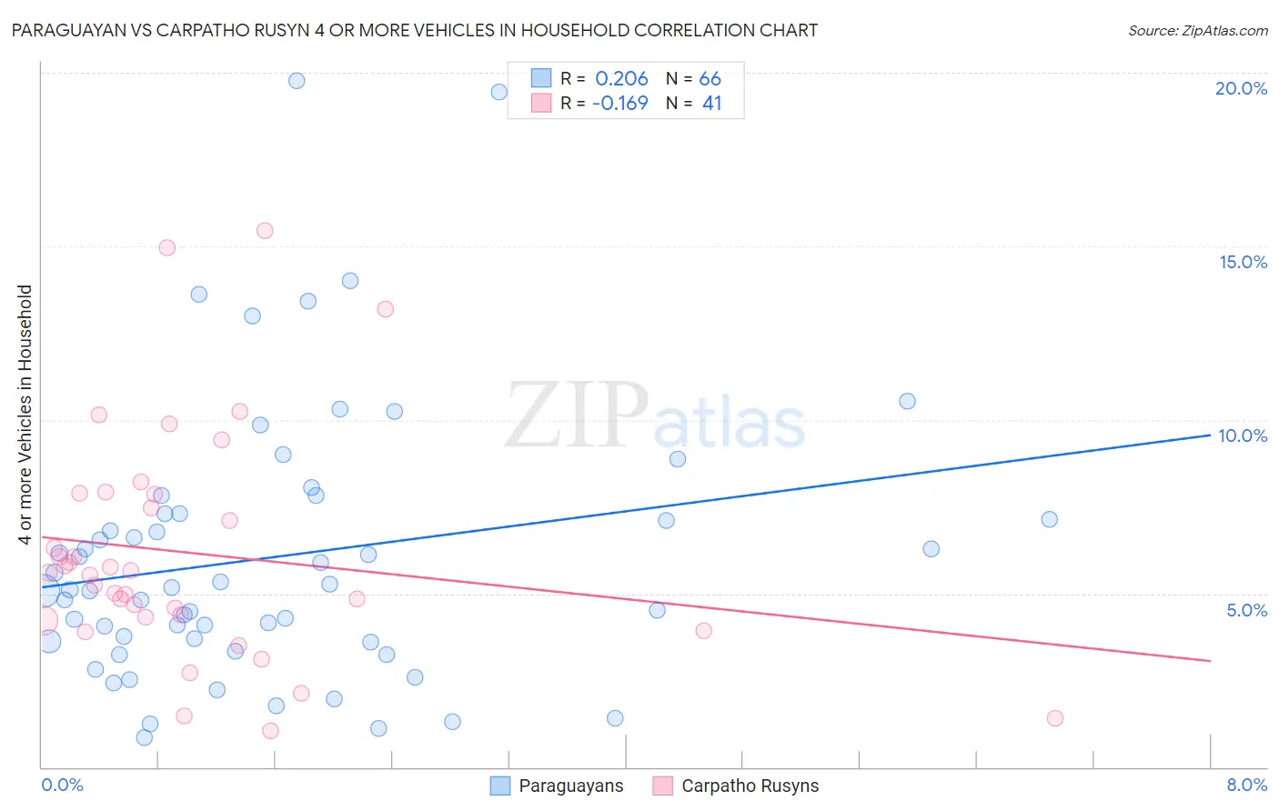 Paraguayan vs Carpatho Rusyn 4 or more Vehicles in Household